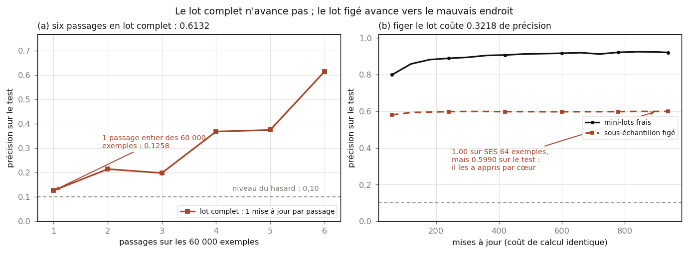Deux panneaux. À gauche, la précision de test du lot complet sur six passages : elle part de 0,1258, reste sous 0,25 pendant trois passages, et atteint 0,6132 au sixième. À droite, deux courbes à nombre de mises à jour égal : les mini-lots frais montent à 0,92, le sous-échantillon figé plafonne à 0,60 dès la deux-centième mise à jour.
