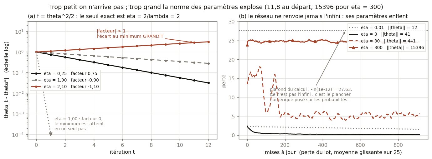 Deux panneaux. À gauche, en échelle logarithmique, l'écart au minimum pour quatre valeurs du pas sur le quadratique : trois droites descendantes pour les pas convergents, une droite montante pour le pas de 2,10. À droite, les courbes de perte du réseau pour quatre valeurs du pas, avec la norme finale des paramètres en légende, et une ligne horizontale marquant le plafond de calcul à 27,63.