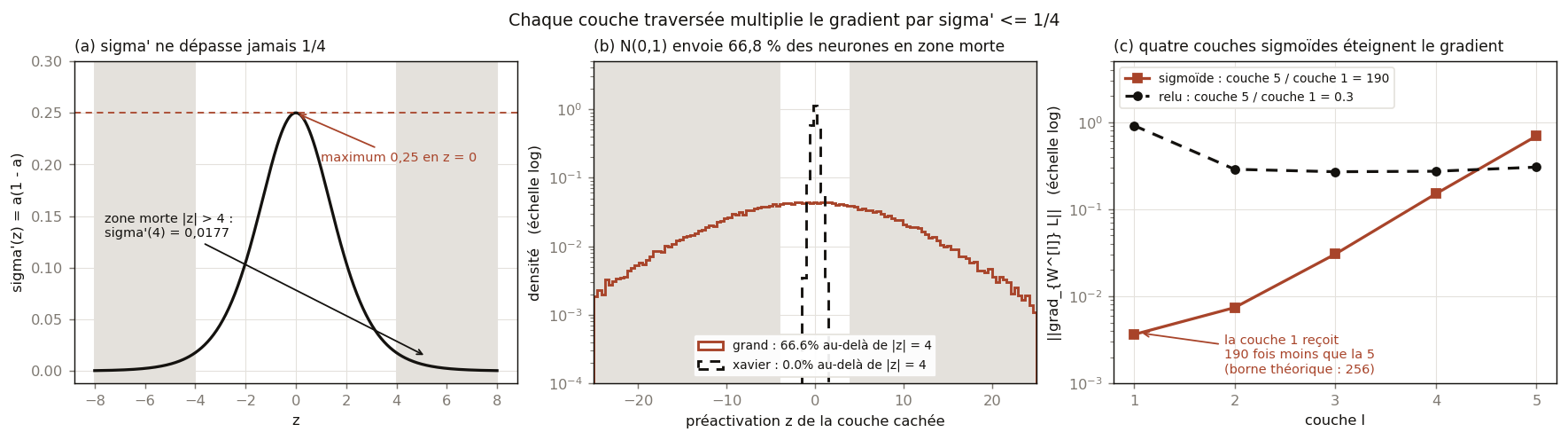 Trois panneaux. À gauche, la dérivée de la sigmoïde, en cloche, avec son maximum de 0,25 en zéro et deux zones grisées au-delà de plus ou moins 4 où elle tombe sous 0,018. Au milieu, la distribution des préactivations pour deux initialisations : la loi normale centrée réduite déborde largement des zones mortes, Xavier tient dans le pic central. À droite, la norme du gradient par couche sur un réseau à cinq couches, en échelle logarithmique : la sigmoïde monte d'un facteur 190 de la couche 1 à la couche 5, la ReLU reste plate.